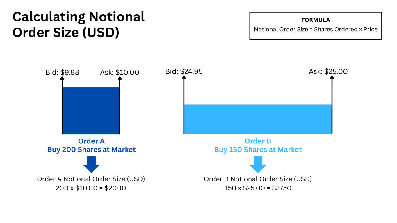 Average Notional Order Size (USD)