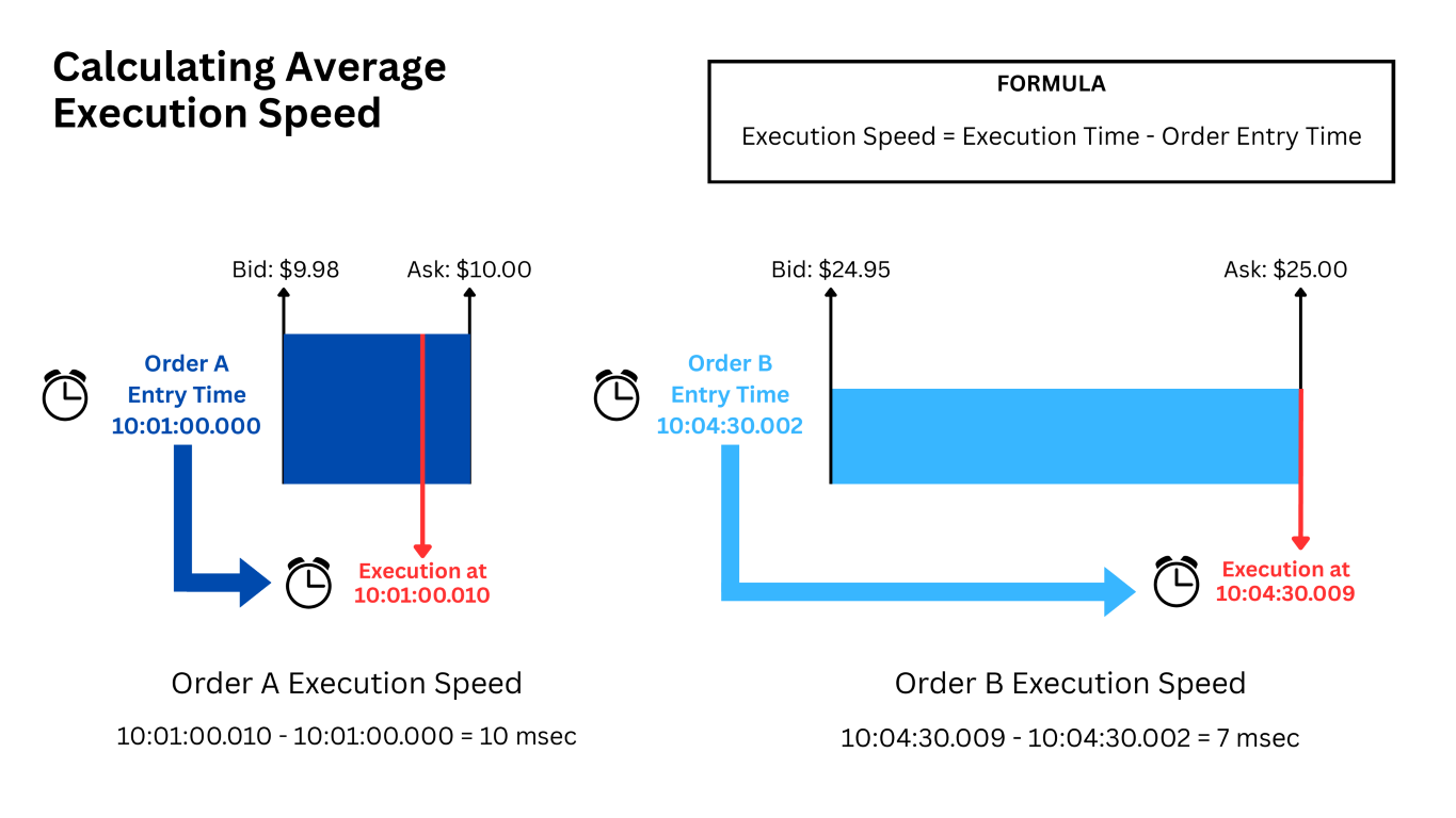 Share-weighted Average Execution Speed