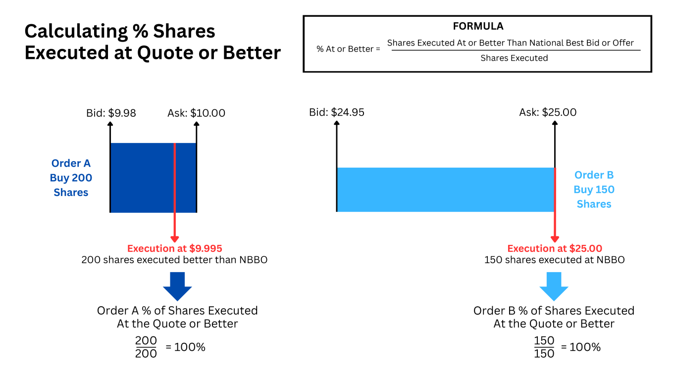 % Shares Executed at Quote or Better