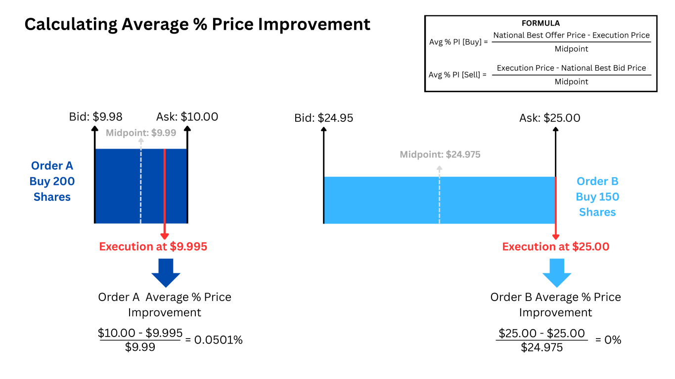 Share-weighted Average % Price Improvement