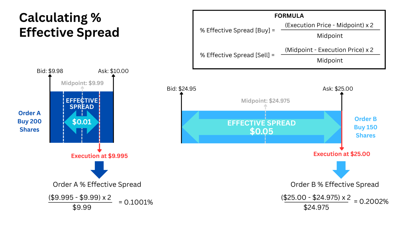 Average % Effective Spread