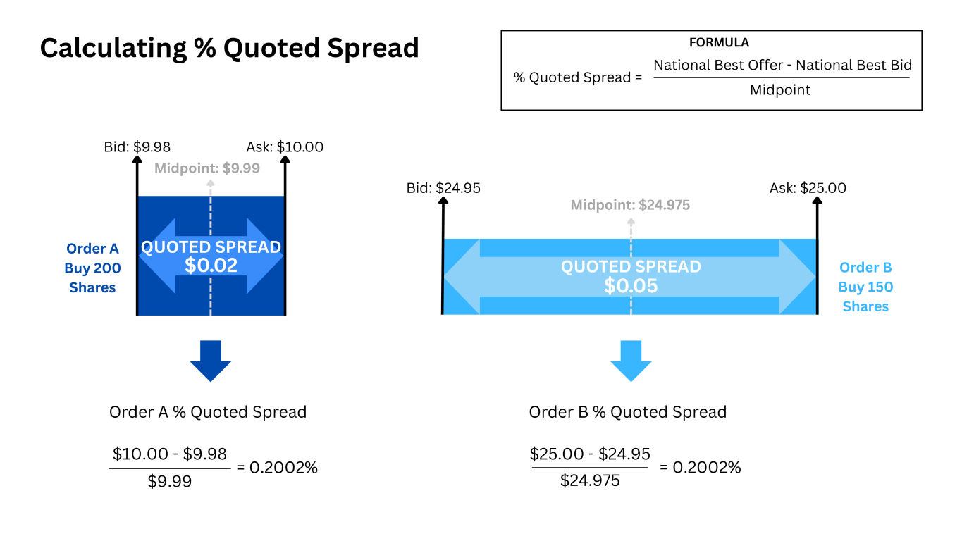 Average % Quoted Spread