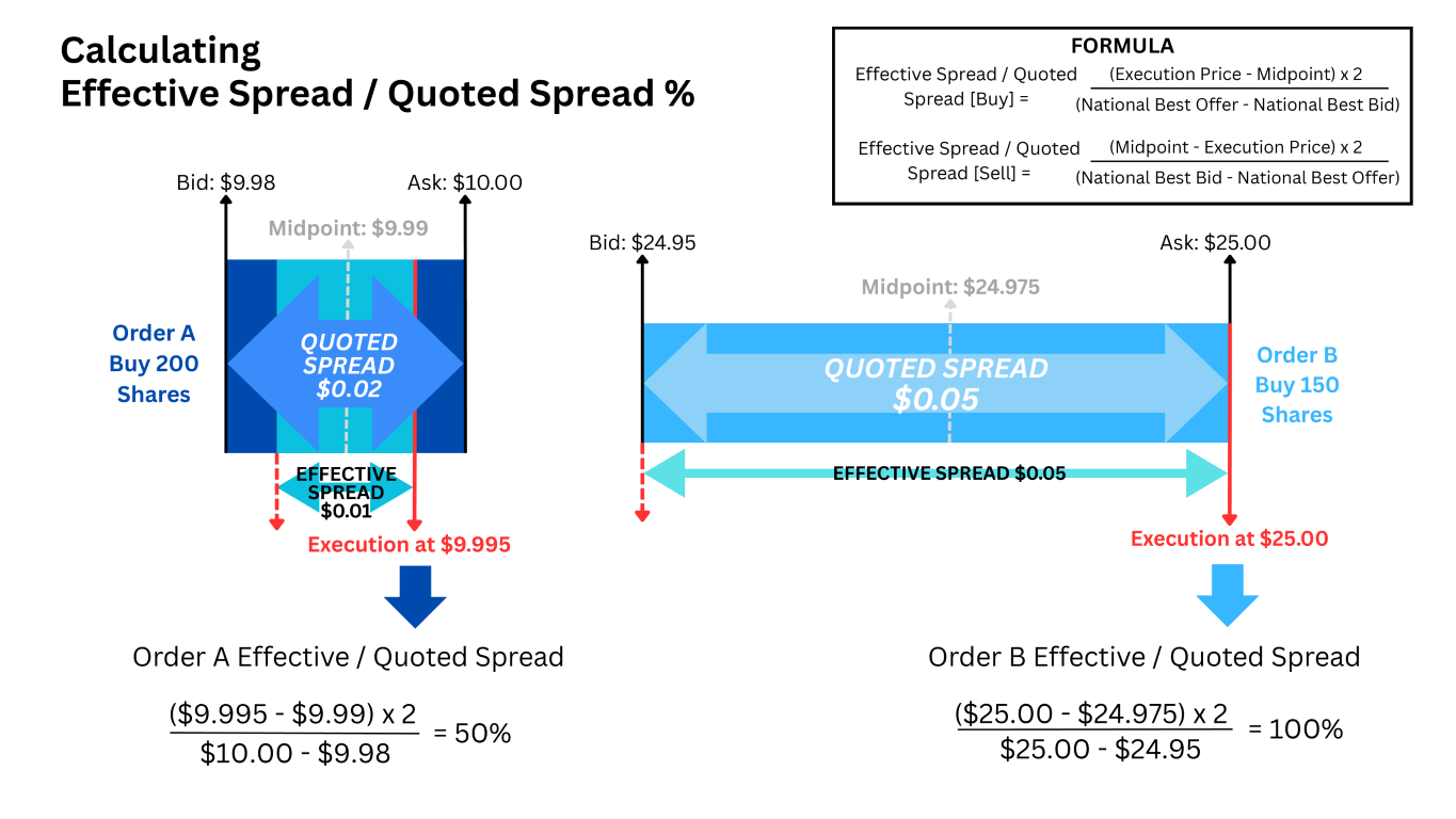 Average Effective Spread / Average Quoted Spread %