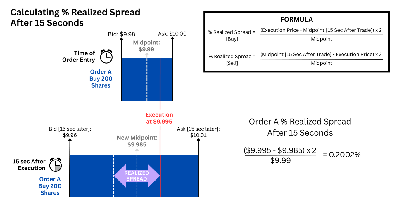 Average % Realized Spread After 15 Seconds